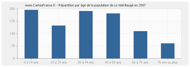 Répartition par âge de la population de Le Vieil-Baugé en 2007